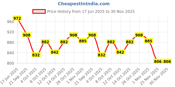 flipkart.com zonfab Semi Stitched Georgette Salwar Suit Material Embroidered zonfab Price History Graph from 17 Jun 2025 to 30 Nov 2025