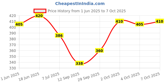 flipkart.com ZONIAN Self Design Men Wind Cheater Price History Graph from 1 Jun 2025 to 7 Oct 2025