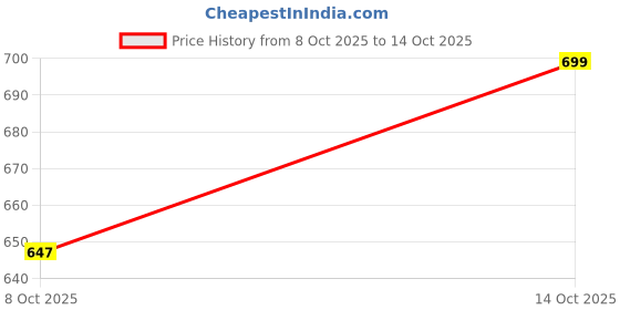 flipkart.com ZONIAN Self Design Men Wind Cheater Price History Graph from 8 Oct 2025 to 14 Oct 2025