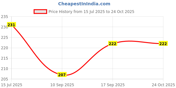 flipkart.com zonics Round Neck Women Blouse zonics Price History Graph from 15 Jul 2025 to 24 Oct 2025