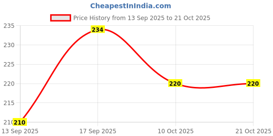 flipkart.com zonics Round Neck Women Blouse zonics Price History Graph from 13 Sep 2025 to 21 Oct 2025