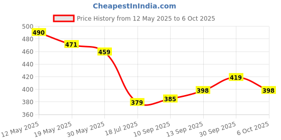 flipkart.com zoniex Multifunctional Space-Saving Pencil Box with Number Lock and Button Operation Geometry Box zoniex Price History Graph from 12 May 2025 to 6 Oct 2025