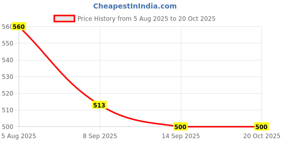 flipkart.com zonify Empty Cutlery Box Case zonify Price History Graph from 5 Aug 2025 to 19 Oct 2025