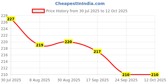 flipkart.com Zonifycart ZC-Epilator-3IN1 Cordless Epilator Price History Graph from 30 Jul 2025 to 11 Oct 2025
