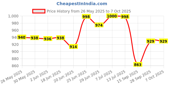 flipkart.com zonith Polyester Adults Washable Double Bed With Base(Size:- 7 x 7 Feet) Mosquito Net zonith Price History Graph from 26 May 2025 to 7 Oct 2025