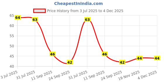 flipkart.com zonizo Eyebrow, Neck, Face, Upper Lips as well as Unnecessary Hairs Elsewhere Shaping Trimmer Shaper Shaver Razor Tool (Pack of 6), Men & Women zonizo Price History Graph from 3 Jul 2025 to 4 Dec 2025