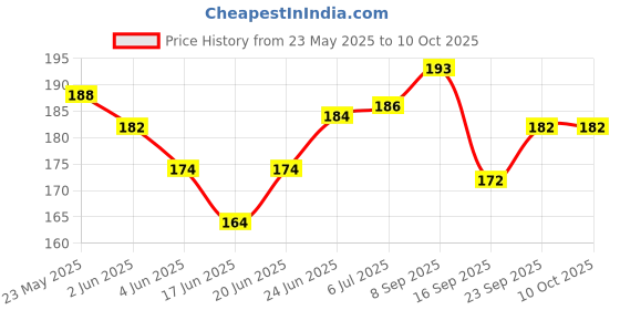flipkart.com zonkar 16 IN 1 Multi Purpose Bicycle Repair Tool Kit Allen Key Wrench Cycling Tool Cycling Bicycle Repair Tool Kit zonkar Price History Graph from 23 May 2025 to 10 Oct 2025