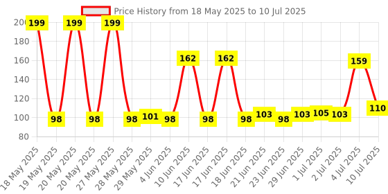 flipkart.com Zonkar 3 in 1 Screen Cleaning Set for PC, Laptops, Monitors, Mobiles, LCD, LED, TV for Computers, Gaming, Laptops, Mobiles Price History Graph from 18 May 2025 to 10 Jul 2025