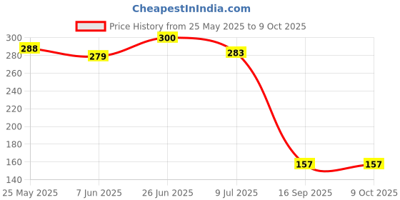 flipkart.com zonkar bill book B5 Cash Memo Stapled 200 Pages zonkar Price History Graph from 25 May 2025 to 9 Oct 2025