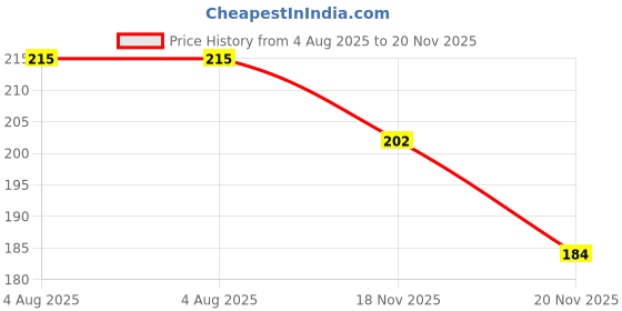 flipkart.com zonkar CYCLES Air Pump for Bicycle, Scooter, Football Bicycle Pump zonkar Price History Graph from 4 Aug 2025 to 20 Nov 2025