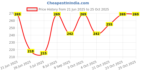flipkart.com zonkar Girls Pink Cosmetic Bag zonkar Price History Graph from 21 Jun 2025 to 24 Oct 2025