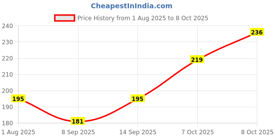 flipkart.com zonkar Ice Ball Maker, Reusable Mold, Easy Release Round Sphere Tray with Lids & Funnel Black Silicone Ice Cube Tray zonkar Price History Graph from 1 Aug 2025 to 8 Oct 2025