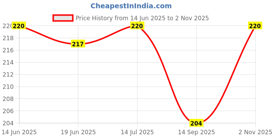 flipkart.com Zonkar Non-Slip Base Premium Mini Metal Folding Portable Laptop Stand Laptop Stand Price History Graph from 14 Jun 2025 to 2 Nov 2025