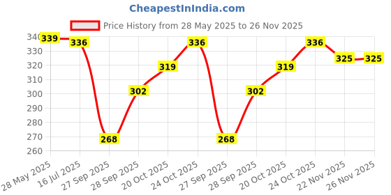 flipkart.com zonkar Solid Visor Cap zonkar Price History Graph from 28 May 2025 to 26 Nov 2025