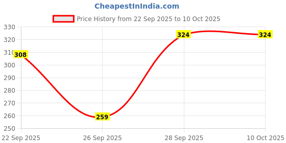 flipkart.com zonkar Solid Visor Cap zonkar Price History Graph from 22 Sep 2025 to 9 Oct 2025