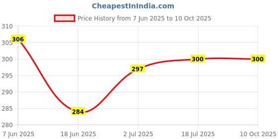 flipkart.com Zonkar X- Back Suspenders for Men Price History Graph from 7 Jun 2025 to 9 Oct 2025