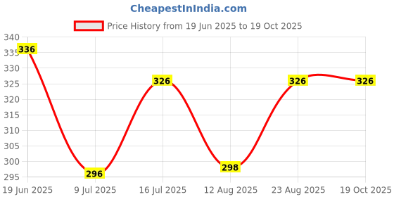flipkart.com Zonkar X- Back Suspenders for Men Price History Graph from 19 Jun 2025 to 17 Oct 2025