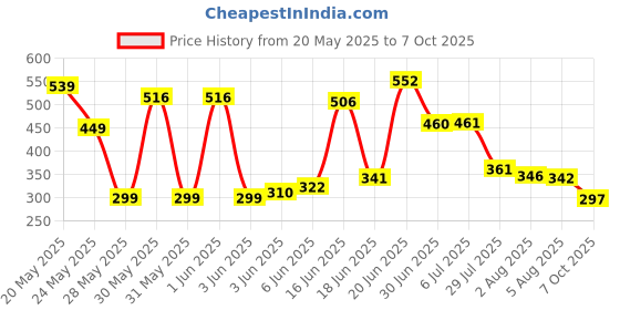 flipkart.com zonola Polyester Infants Washable Foldable Baby Mosquito Net for kids , For New born Baby With base (Size : LxWxH : 3.5 X 1.9 X 1.7 Feet) (Suitable for : 0 to 2 Year) Mosquito Net zonola Price History Graph from 20 May 2025 to 7 Oct 2025