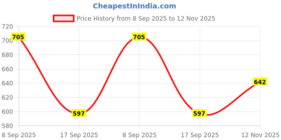 flipkart.com ZONOXO Silicone Cute Lamp for Nightstand Pear Night Light for Kids Dimmable Night Lamp for Bedroom Nursery USB Cable Price History Graph from 8 Sep 2025 to 12 Nov 2025