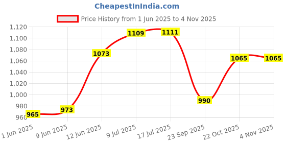 flipkart.com charvi enterprise ZOO (ANIMAL THEAM) KIDS TENT HOUSE ,CHILDREN HOUSE charvi enterprise Price History Graph from 1 Jun 2025 to 2 Nov 2025