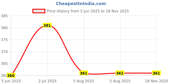 flipkart.com ekdali Zoo Flashcards: Perfect for Preschoolers ekdali Price History Graph from 5 Jun 2025 to 17 Nov 2025