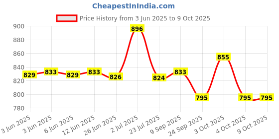 flipkart.com babygo Zoo Musical & Light Rattle Cot Mobile for Cradle and Bed Jhoomer Rattle babygo Price History Graph from 3 Jun 2025 to 9 Oct 2025