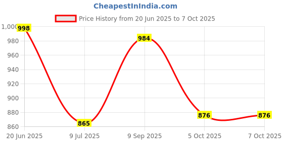 flipkart.com zoobe Bluetooth inkfree printer Bluetooth printer Price History Graph from 20 Jun 2025 to 6 Oct 2025