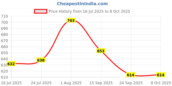 flipkart.com zoobe enterprise 2 PCAK Auto Open & Close Folding Small Umbrella Blue Umbrella zoobe enterprise Price History Graph from 16 Jul 2025 to 7 Oct 2025