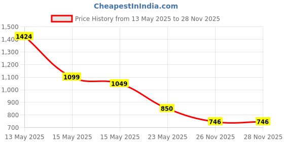 flipkart.com ZOOBE Enterprise Portable Mini Air Cooler, Double-Ended Spray Cooling Fan With Mist Humidifier portable fan Cabinet Price History Graph from 13 May 2025 to 27 Nov 2025