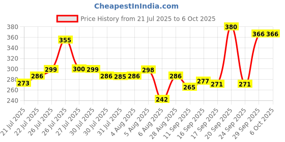 flipkart.com zoobe enterprise Rainbow 3 Fold Fully Automatic Rain Foldable Auto Open Close Umbrella zoobe enterprise Price History Graph from 21 Jul 2025 to 6 Oct 2025