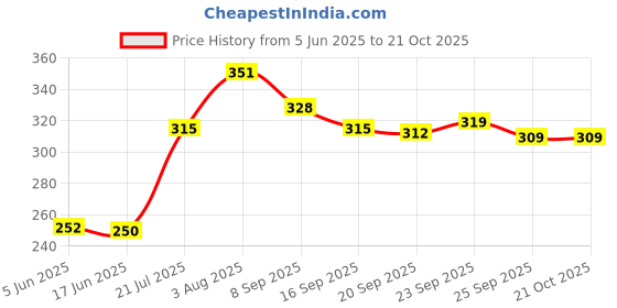 flipkart.com zoobe Women Multicolor Cosmetic Bag zoobe Price History Graph from 5 Jun 2025 to 21 Oct 2025