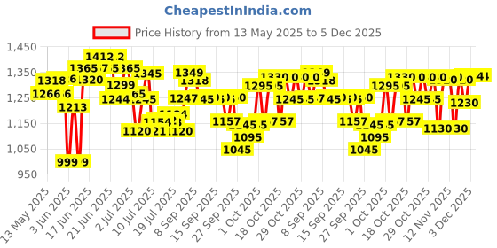 flipkart.com zooglu 5ft Kids Swimming Pool & Bath Tub With Free Air Pump zooglu Price History Graph from 13 May 2025 to 3 Dec 2025