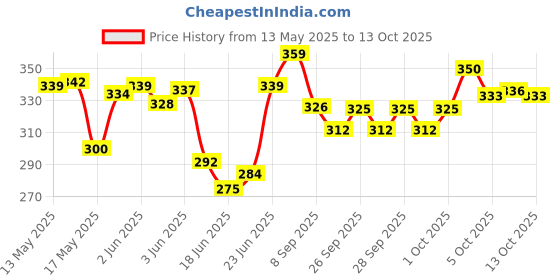 flipkart.com zooglu Air Pump For All inflatable Toys zooglu Price History Graph from 13 May 2025 to 13 Oct 2025