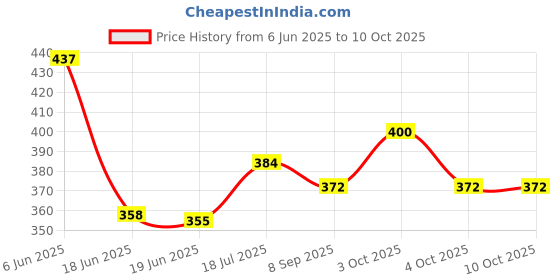 flipkart.com zooglu Bird House or Bird Nest Box 2 Piece Bird House (Pack Of 2) Bird House zooglu Price History Graph from 6 Jun 2025 to 9 Oct 2025