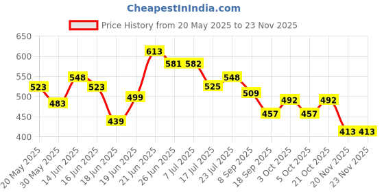 flipkart.com zooglu Bird House or Bird Nest Box 3 Piece Bird House (Pack Of 3) Bird House zooglu Price History Graph from 20 May 2025 to 22 Nov 2025