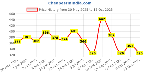 flipkart.com zooglu Duck Track Toys for Kids zooglu Price History Graph from 30 May 2025 to 9 Oct 2025