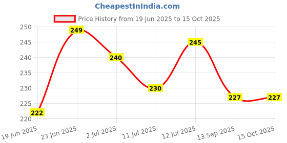 flipkart.com zooglu For Sparrow, Kingfisher And Humming Bird Bird House zooglu Price History Graph from 19 Jun 2025 to 14 Oct 2025