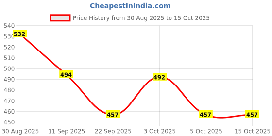 flipkart.com zooglu Magnetic Block Balls 216 Pcs zooglu Price History Graph from 30 Aug 2025 to 15 Oct 2025
