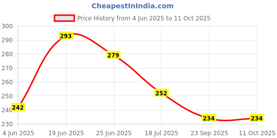 flipkart.com zooglu Print Bird House zooglu Price History Graph from 4 Jun 2025 to 10 Oct 2025