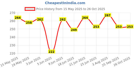 flipkart.com zooglu Swimming Ring Swim Floatation Belt zooglu Price History Graph from 15 May 2025 to 26 Oct 2025