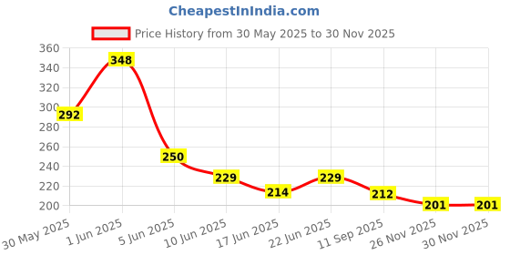 flipkart.com zooglu Wooden Piggy Bank Coin Bank zooglu Price History Graph from 30 May 2025 to 26 Nov 2025