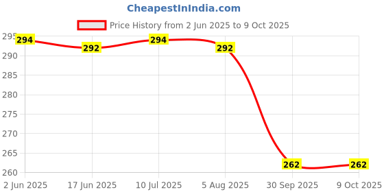 flipkart.com zoognu Unstitched Crepe Kurta & Patiyala Material Floral Print zoognu Price History Graph from 2 Jun 2025 to 8 Oct 2025