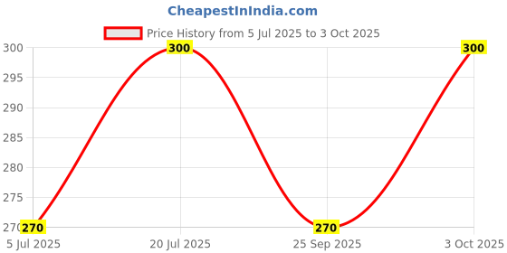 flipkart.com zoognu Unstitched Crepe Kurta & Patiyala Material Floral Print zoognu Price History Graph from 5 Jul 2025 to 3 Oct 2025