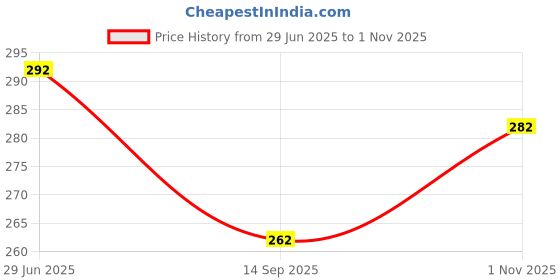 flipkart.com zoognu Unstitched Crepe Kurta & Patiyala Material Floral Print zoognu Price History Graph from 29 Jun 2025 to 1 Nov 2025
