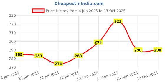 flipkart.com zoognu Unstitched Crepe Kurta Fabric Floral Print zoognu Price History Graph from 4 Jun 2025 to 12 Oct 2025