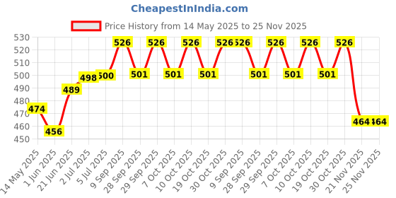 flipkart.com zoohi Fragrance Cooler perfume Scent, 120 ML (12 in 1 ), Multi-Purpose Water Soluble Aroma Oil zoohi Price History Graph from 14 May 2025 to 25 Nov 2025