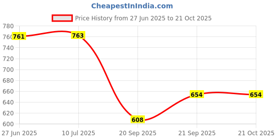 flipkart.com zoom 10x14 dark blue Plastic Wall Shelf zoom Price History Graph from 27 Jun 2025 to 20 Oct 2025
