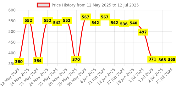 flipkart.com shivexim Zoom-able Feature 4 Mode Bicycle Headlight Focus with 2 warning lights LED Front Light shivexim Price History Graph from 12 May 2025 to 12 Jul 2025
