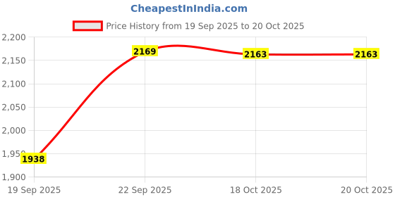 flipkart.com z blue Zoom Alphafly3 Gym,Sports,Training,Stylish With Extra Comfort Running Sneakers For Men z blue Price History Graph from 19 Sep 2025 to 20 Oct 2025