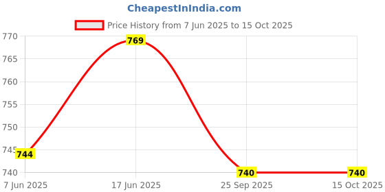 flipkart.com zoom bathroom cabinet with mirror Plastic Wall Shelf zoom Price History Graph from 7 Jun 2025 to 15 Oct 2025